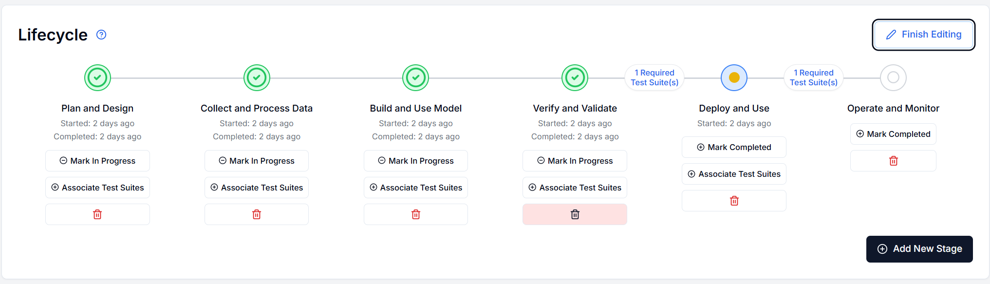 AI System Lifecycle Stages