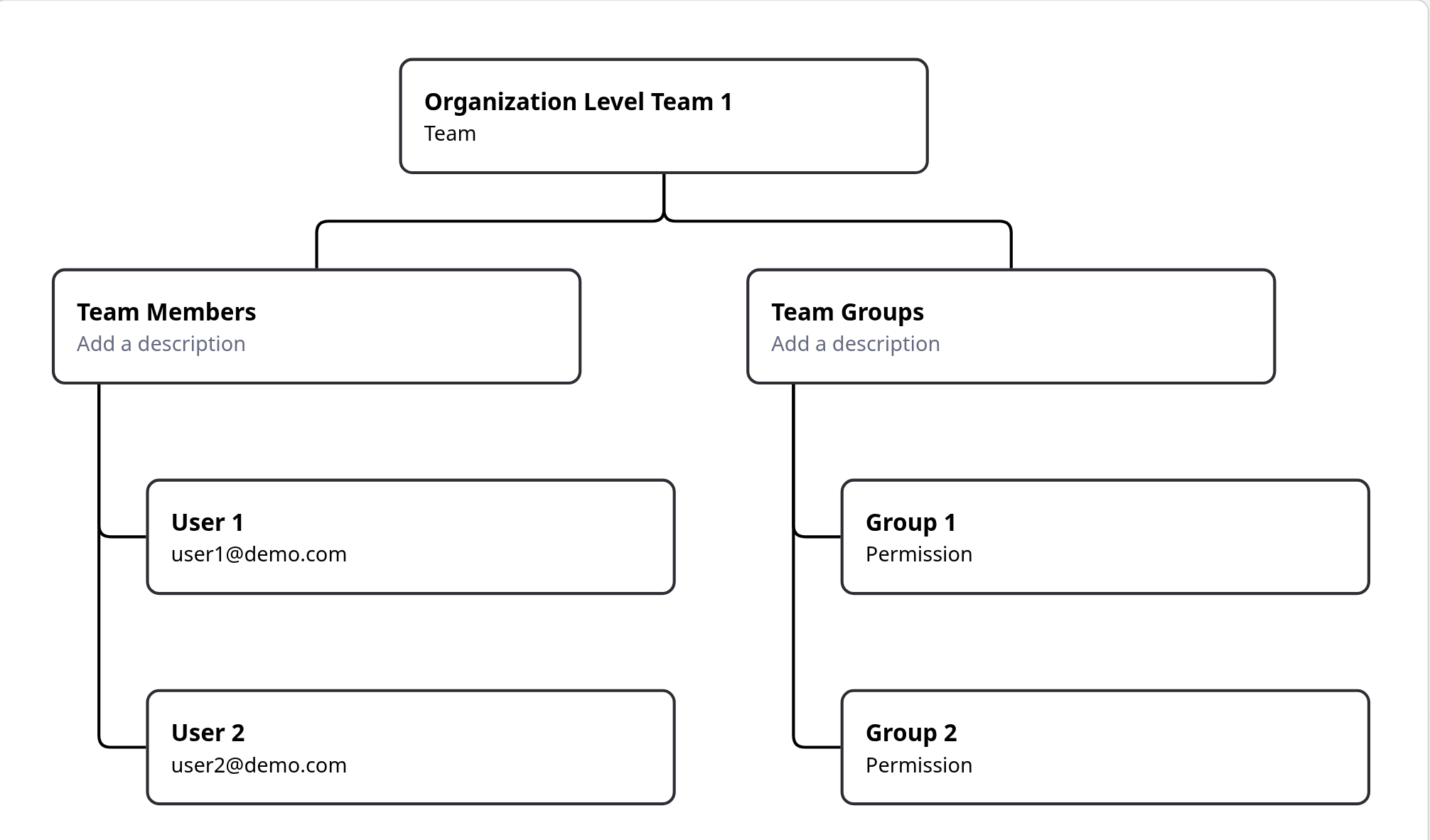 Organizational Level Team Structure